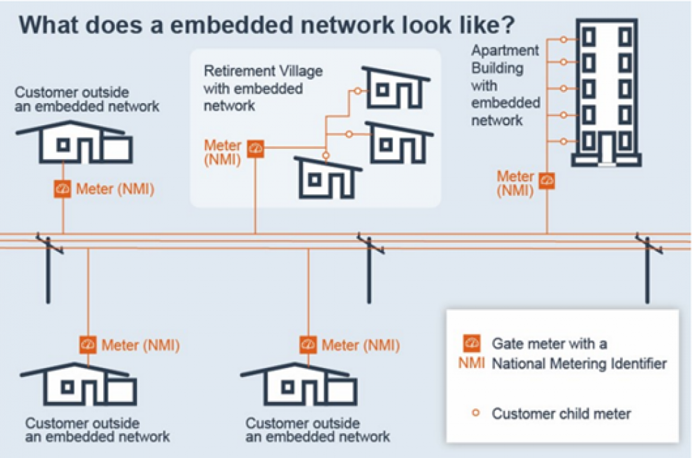 A diagram showing an embedded network 