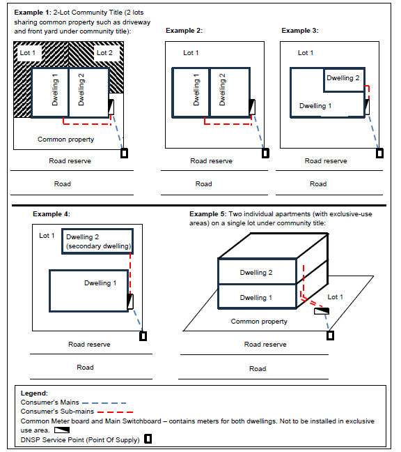 Example dual-phase dual-occupancy configurations with 2- or split-phase DNSP supply