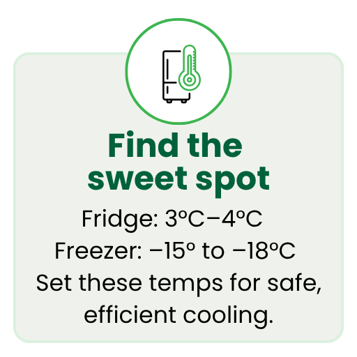  Set these temps for safe, efficient cooling: Fridge: 3&deg;C&ndash;4&deg;C  & Freezer: &ndash;15&deg; to &ndash;18&deg;C 