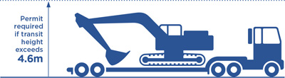 Diagram showing measurement of 4.6m for high loads under powerlines