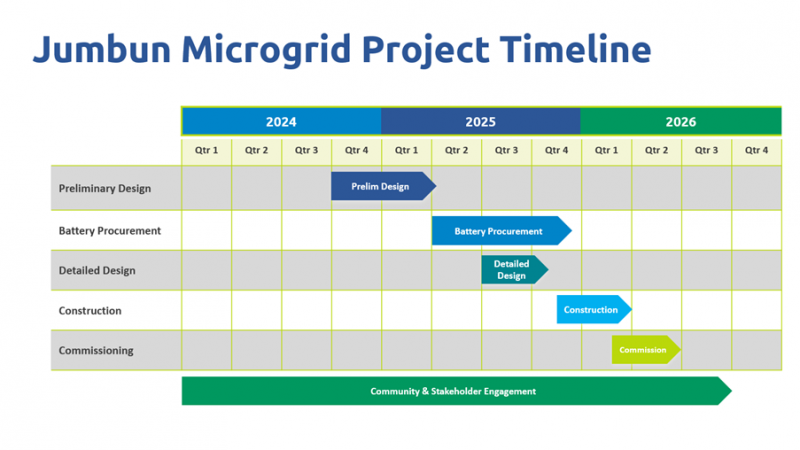 A graph of the Jumbun microgrid project timeline