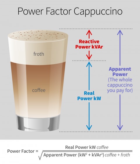 Power factor cappuccino showing reactive power kVAr plus real power kW equals apparent power - the whole cappuccino you pay for.