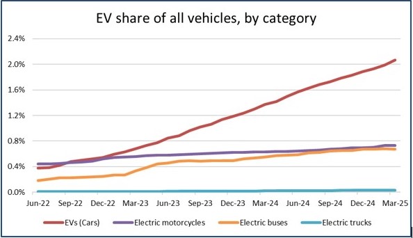 Graph showing the increase in EV volumes in Queensland