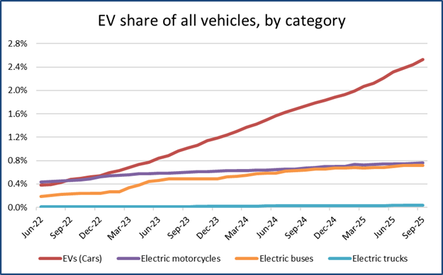 Graph showing the increase in EV volumes in Queensland