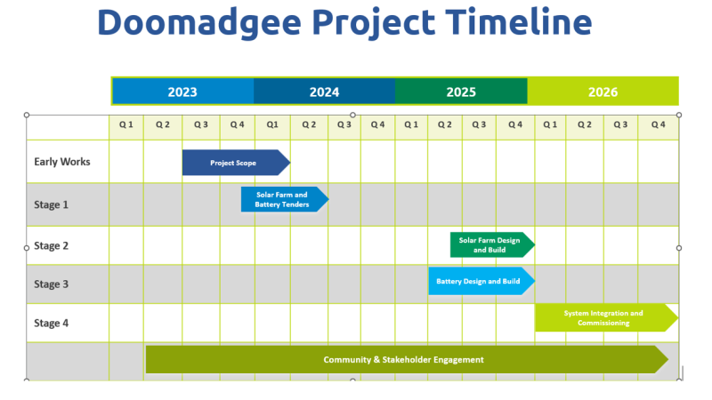 Infographic of the project timeline for the Doomadgee project from 2023 to 2025