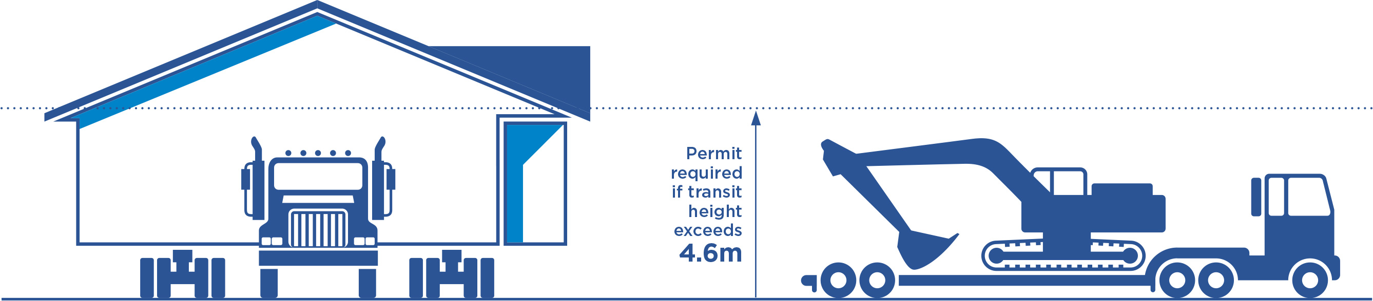 Diagram showing exclusion zone of 4.6m required when transporting high loads