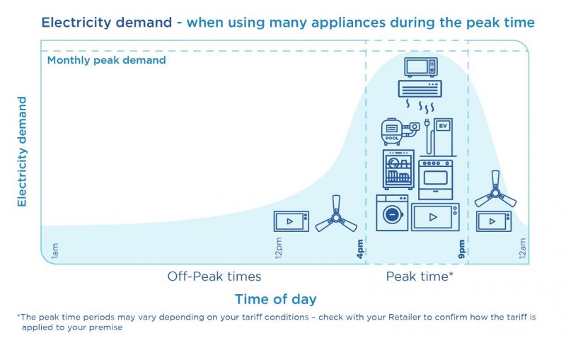 Diagram showing when appliances are used during the peak time of 4pm - 9pm 