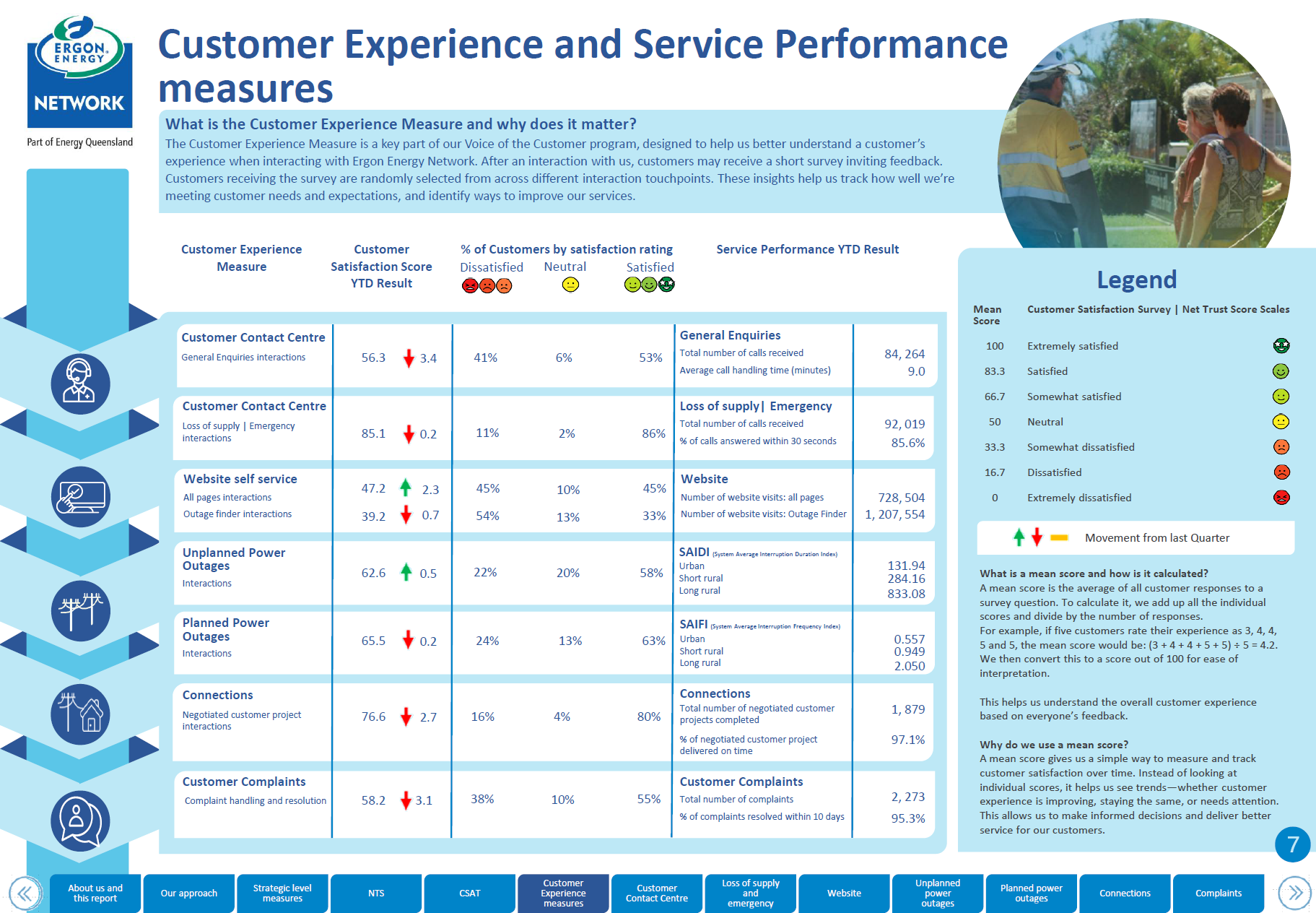 Ergon Energy Network snapshot showing key customer and service results