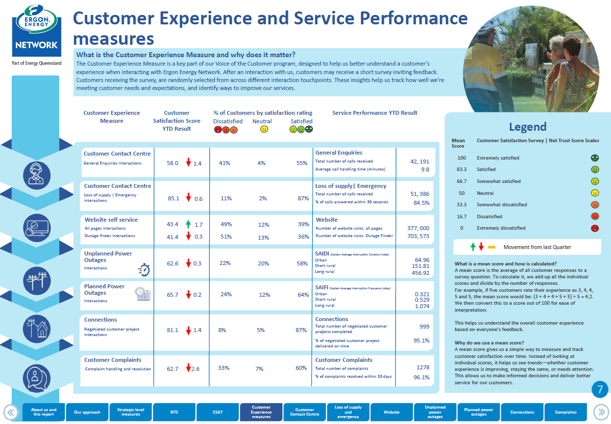 Ergon Energy Network snapshot showing key customer and service results