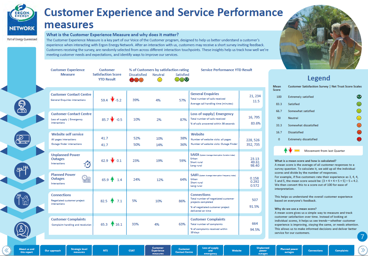 Ergon Energy Network snapshot showing key customer and service results