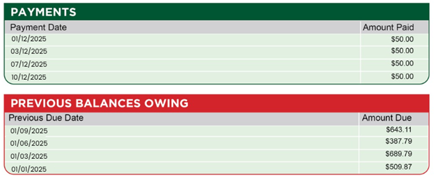 Table showing four $50 payments in December 2025 and four earlier overdue balances ranging from $387.79 to $689.79 due between January and September 2025.