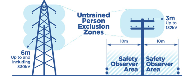 Infographic showing the 6m and 3m exclusion zones to powerlines