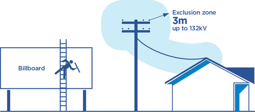 Diagram showing distances from powerlines for billboards and structures of 3m up to 132kV