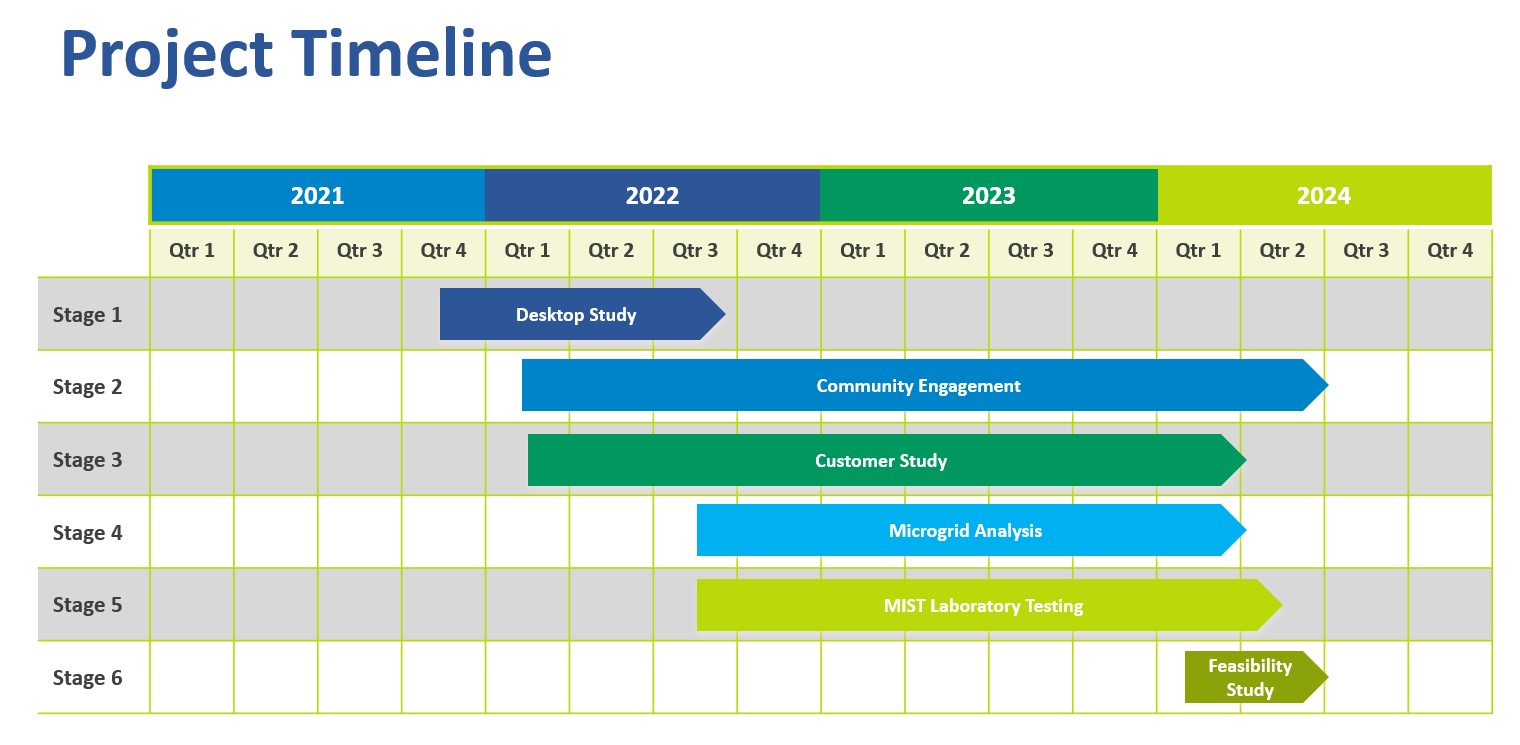 See our Community Microgrid Project Timeline