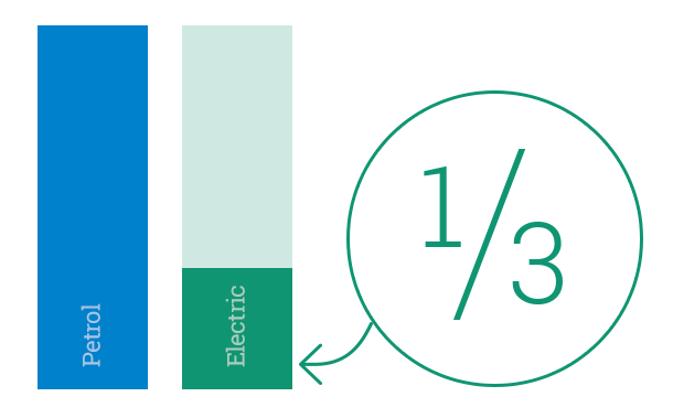 Graphic showing that EVs are 2/3 cheaper to run than petrol cars