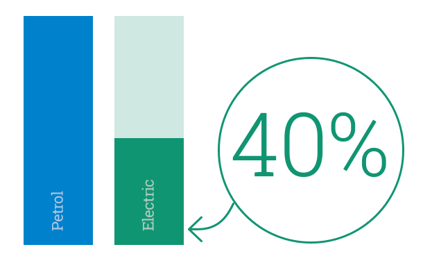 Infographic showing 40%running costs compared with petrol cars