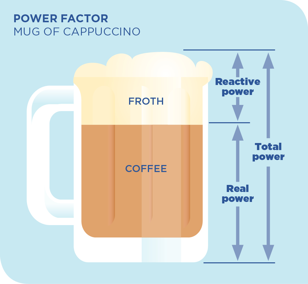  Power factor diagram using cappuccino froth as the Reactive power and coffee as the Real power