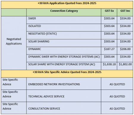 Table of Quoted Low Voltage Embedded Generation Fees