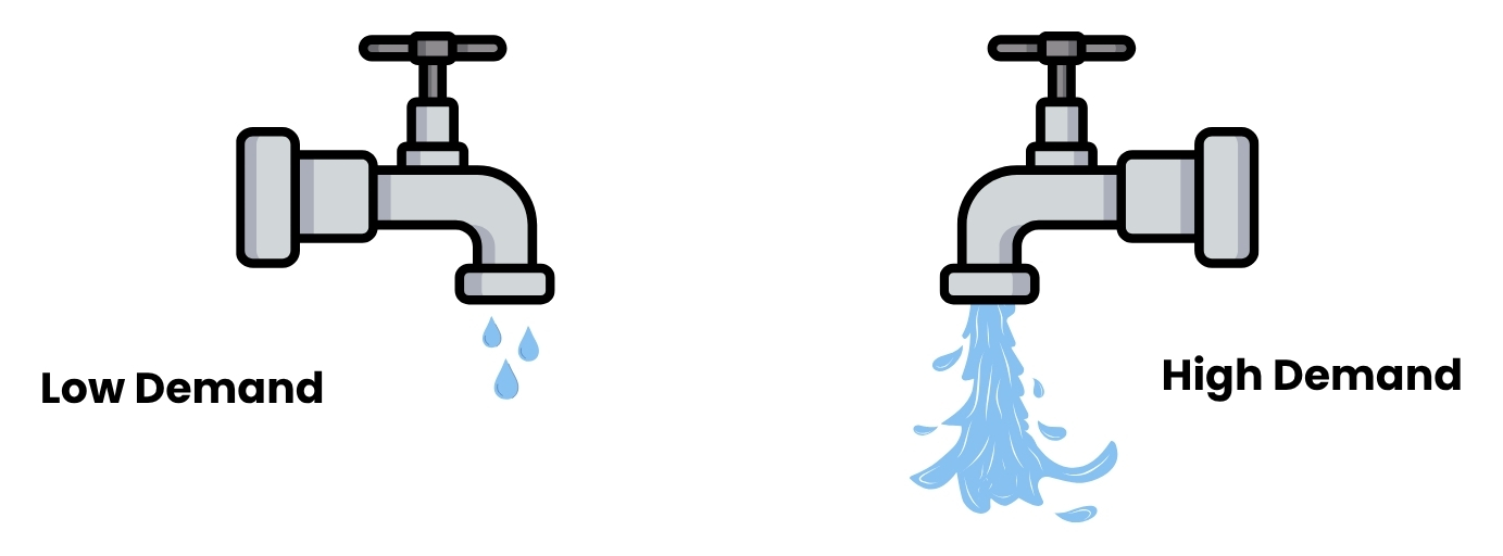 Demand Charging Explained An image of two taps. The one on the left has drops of water coming out slowly and it's titled "Low Demand". The tap on the right has alot of water coming our fast and is titled "High Demand"