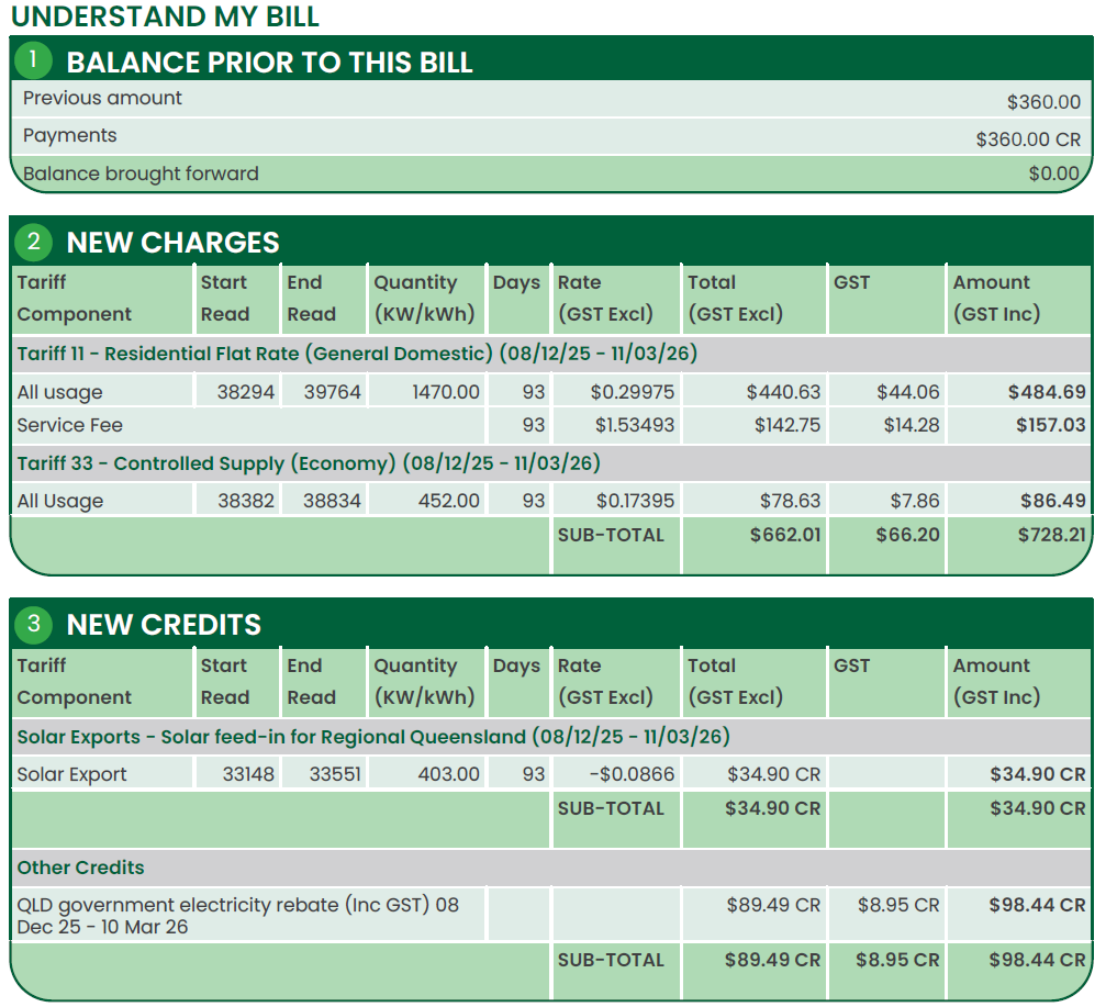 Bill breakdown titled “Understand My Bill” showing previous balance of $0.00, new charges totalling $728.21 for electricity usage and service fees, and credits including $34.90 from solar exports and a $98.44 Queensland Government rebate.