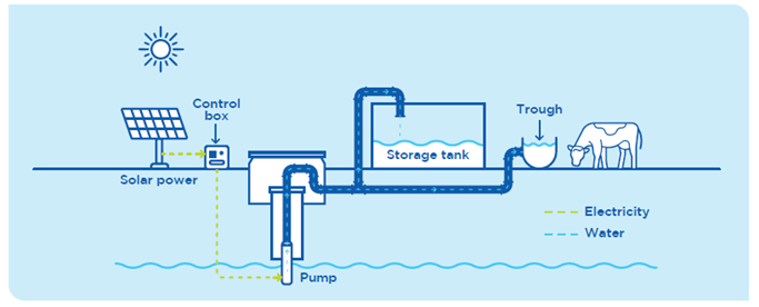 An image of the components of a solar pump