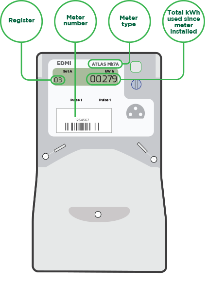 Picture of a digital meter showing the register, meter number, meter type and total kWh used since the meter was installed.