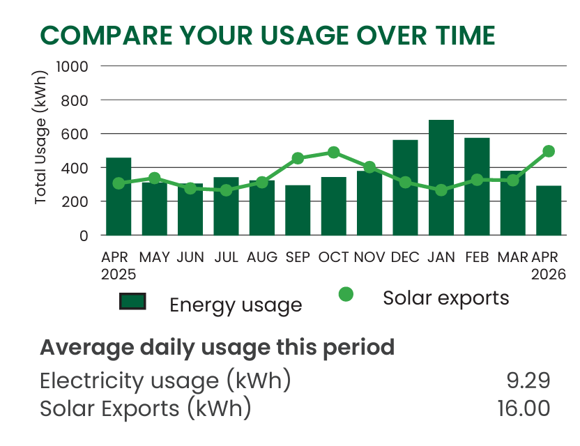 Bar and line chart comparing monthly energy usage and solar exports from April 2025 to April 2026, plus average daily usage of 9.29 kWh and solar exports of 16.00 kWh.