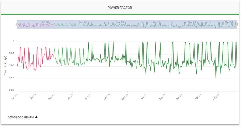Screenshot of Energy Analysis showing a graph with power factor.