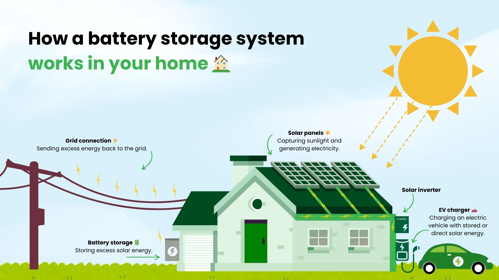 Image showing how a battery storage system works in your home. Grid connection – sending excess energy back to the grid. Solar panels – capturing sunlight and generating electricity. Battery storage – storing excess solar energy. Solar inverter. EV charger – charging an electric vehicle with stored or direct solar energy.