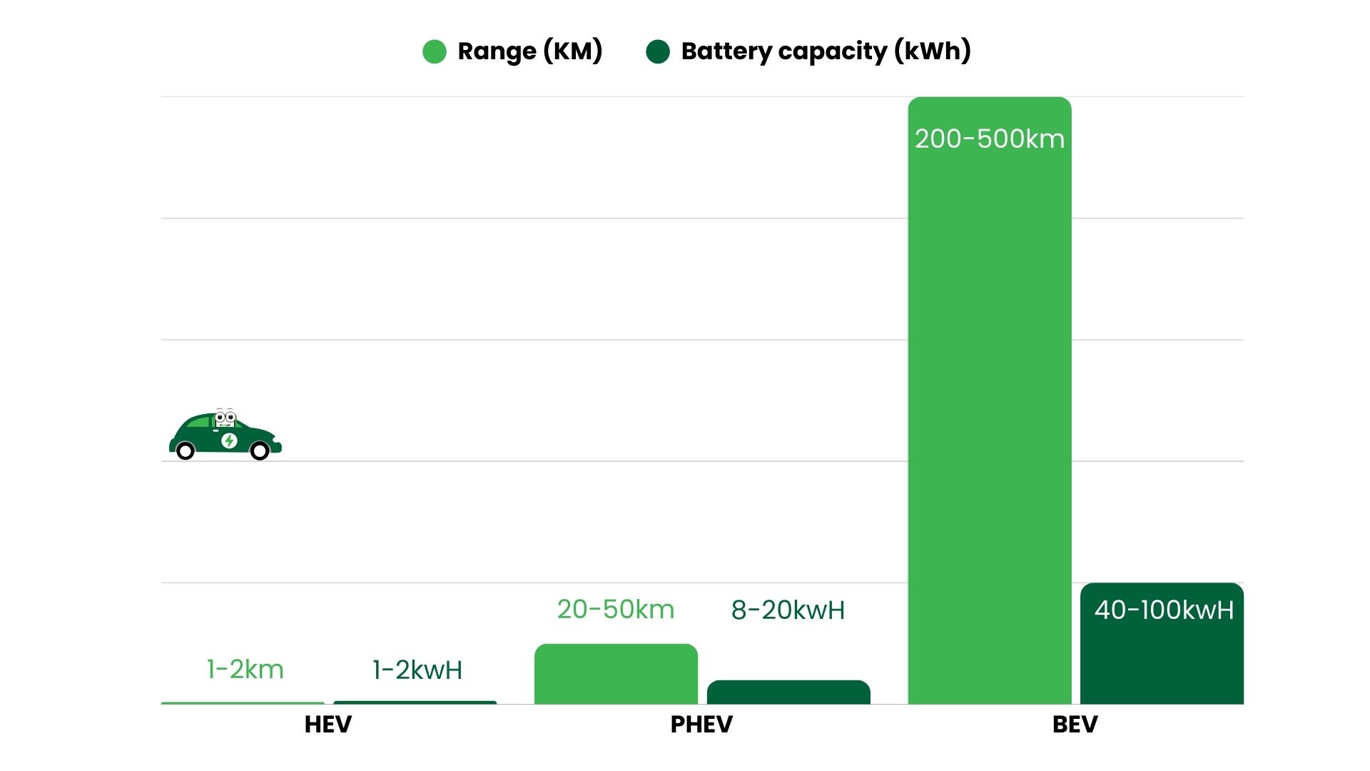 A graph showing the range (KM) and battery capacity (kWh) of different types of electric vehicles. HEV: Range 1-2km, battery capacity 1-2kWH. PHEV: Range 20-50km, battery capacity 8-20kWH. BEV: Range 200-500km, battery capacity 40-100kWH.
