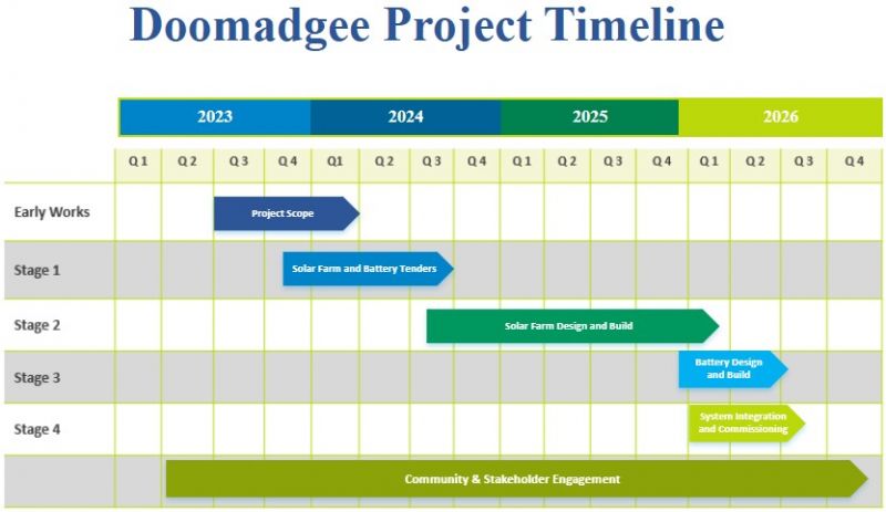 Infographic of the project timeline for the Doomadgee project from 2023 to 2025