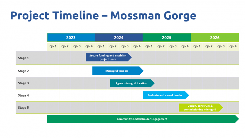 Infographic showing the Mossman microgrid project timeline