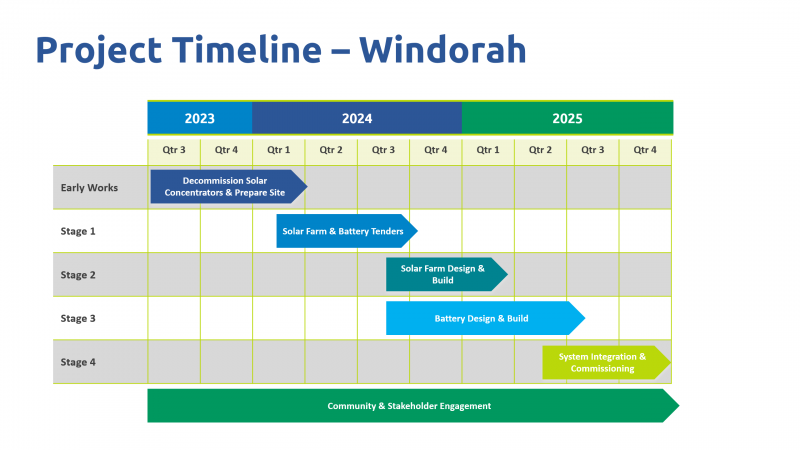 Windorah project timeline in a graph format showing proposed dates from Stage 1 to Stage 4